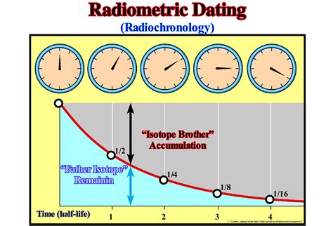 how is radiometric dating used to determine the age of the earth